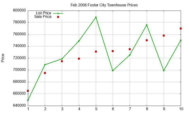 Foster City Townhouses Just Sold 2006-02