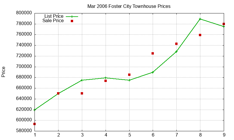 Foster City Townhouses Just Sold 2006-03