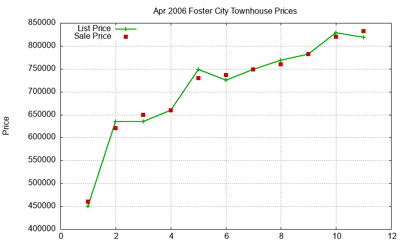 Foster City Townhouses Just Sold 2006-04