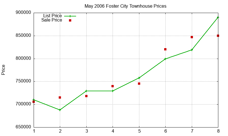 Foster City Townhouses Just Sold 2006-05