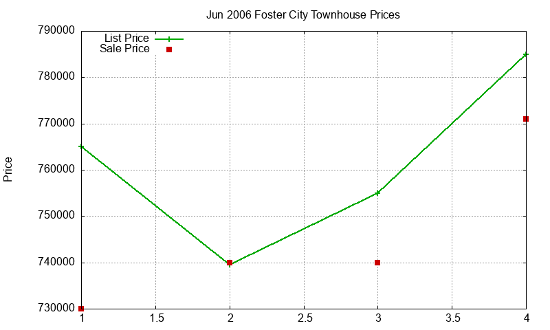 Foster City Townhouses Just Sold 2006-06