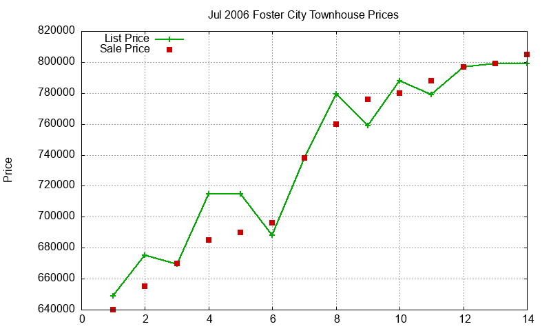 Foster City Townhouses Just Sold 2006-07