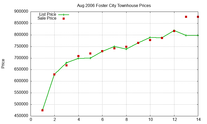 Foster City Townhouses Just Sold 2006-08