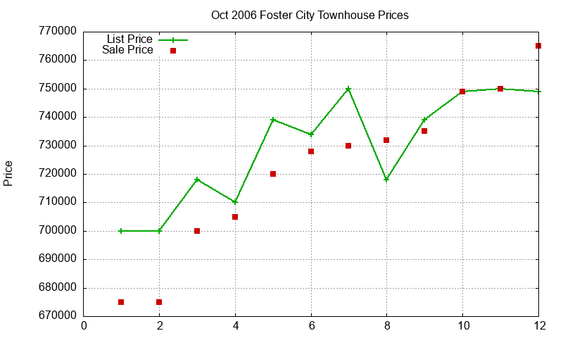Foster City Townhouses Just Sold 2006-10
