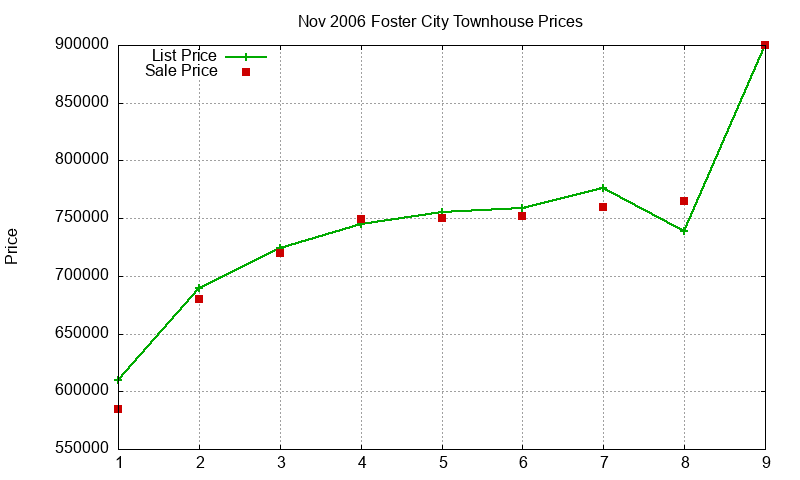 Foster City Townhouses Just Sold 2006-11
