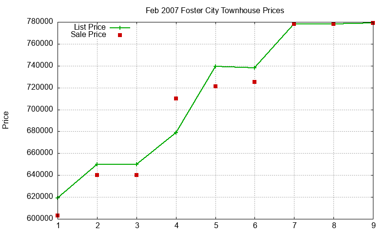 Foster City Townhouses Just Sold 2007-02