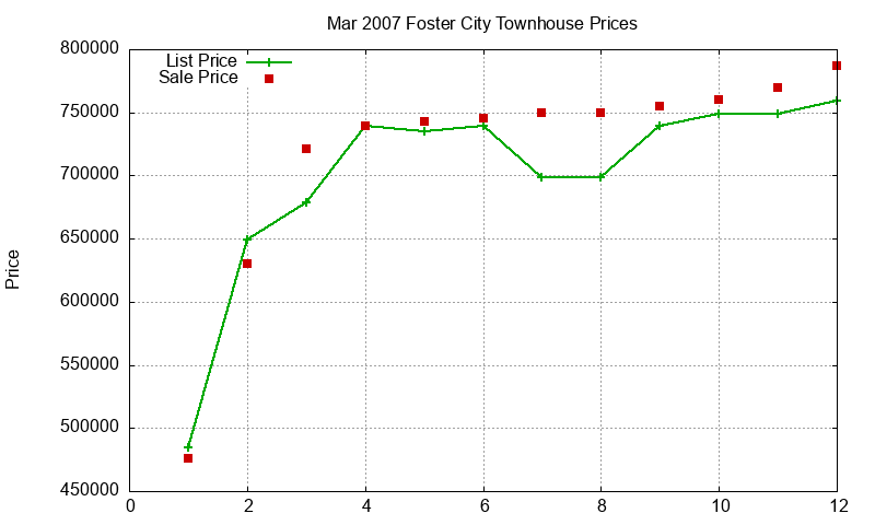 Foster City Townhouses Just Sold 2007-03