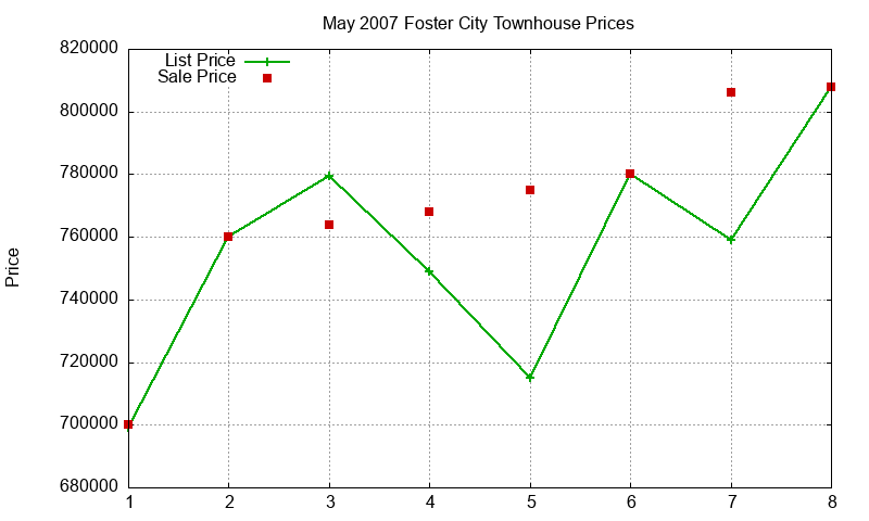 Foster City Townhouses Just Sold 2007-05