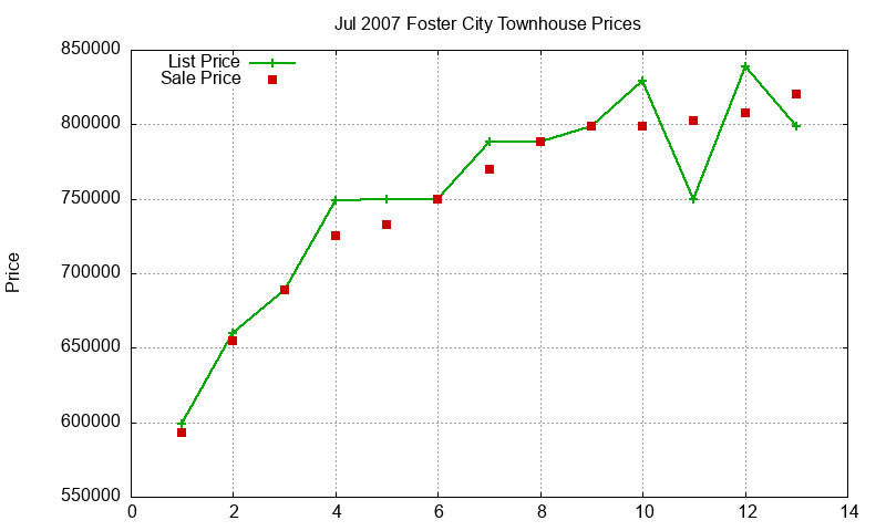Foster City Townhouses Just Sold 2007-07 Foster City Townhouses Just Sold 2007-07