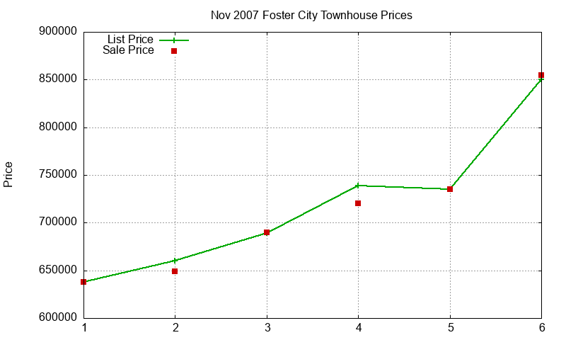 Foster City Townhouses Just Sold 2007-11