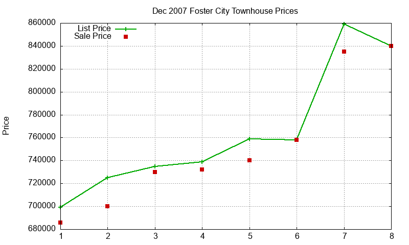 Foster City Townhouses Just Sold 2007-12