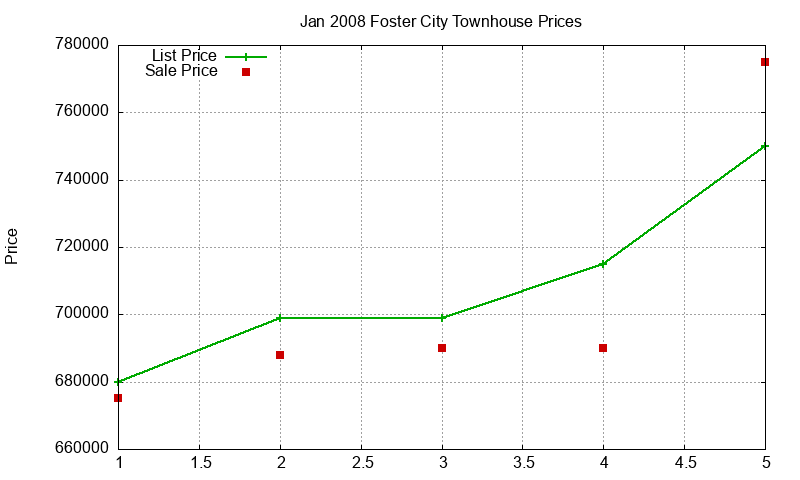 Foster City Townhouses Just Sold 2008-01 Foster City Townhouses Just Sold 2008-01