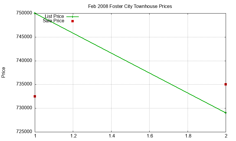 Foster City Townhouses Just Sold 2008-02