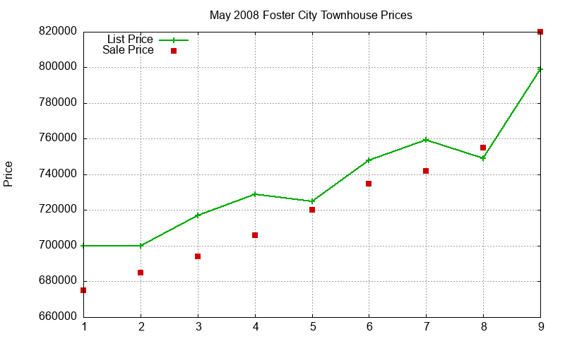 Foster City Townhouses Just Sold 2008-05