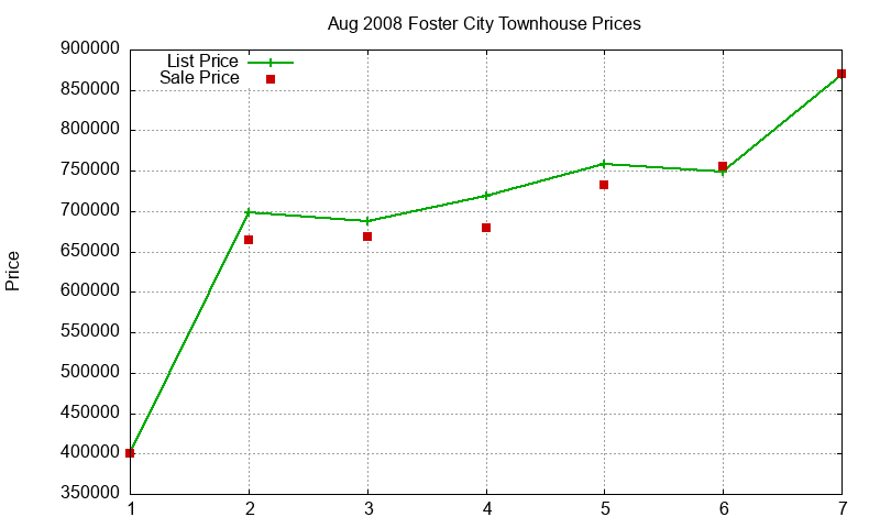 Foster City Townhouses Just Sold 2008-08