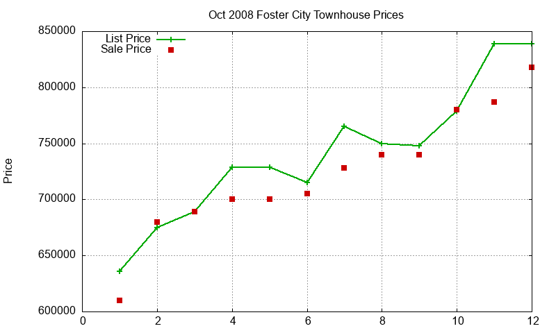 Foster City Townhouses Just Sold 2008-10