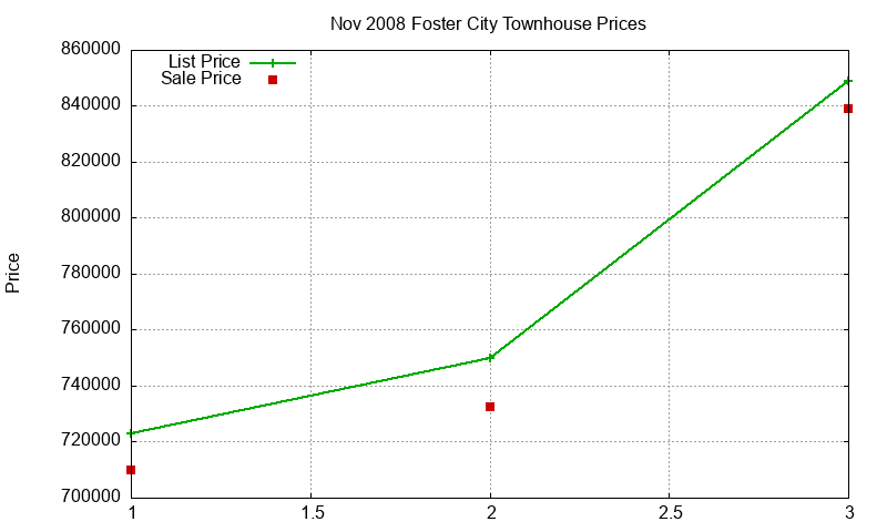 Foster City Townhouses Just Sold 2008-11