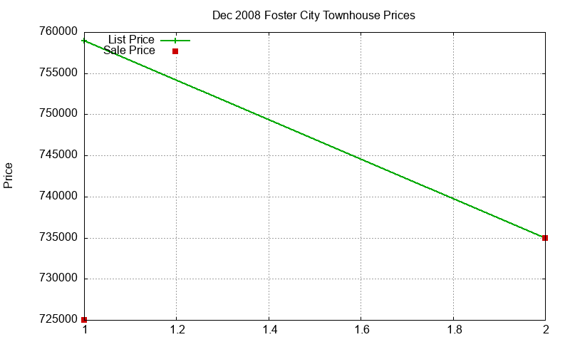 Foster City Townhouses Just Sold 2008-12
