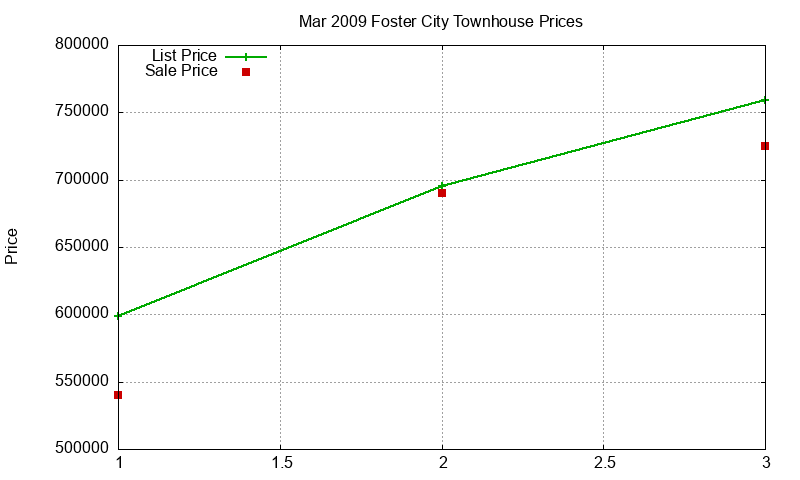 Foster City Townhouses Just Sold 2009-03
