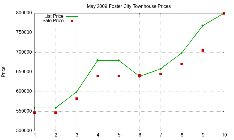 Foster City Townhouses Just Sold 2009-05