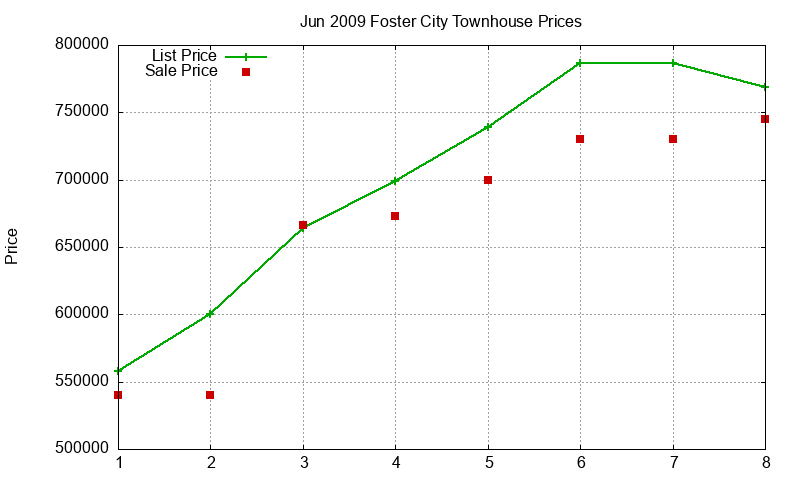 Foster City Townhouses Just Sold 2009-06