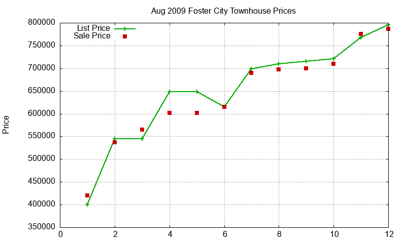 Foster City Townhouses Just Sold 2009-08