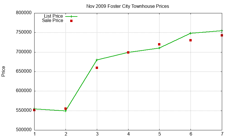 Foster City Townhouses Just Sold 2009-11
