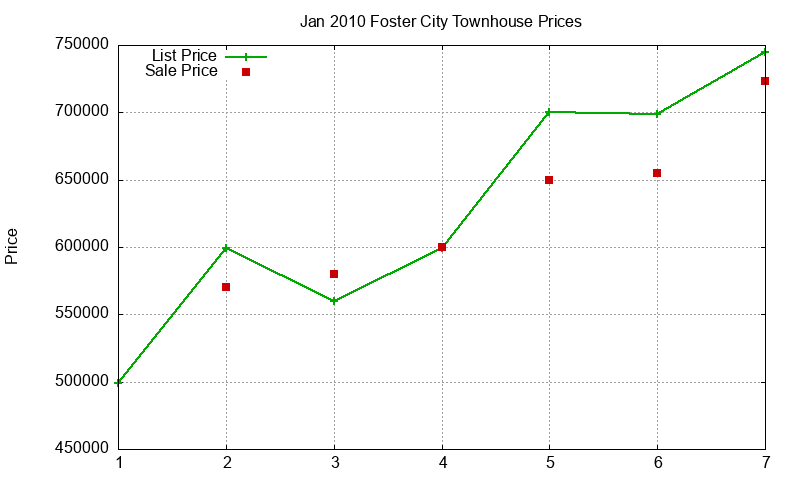 Foster City Townhouses Just Sold 2010-01