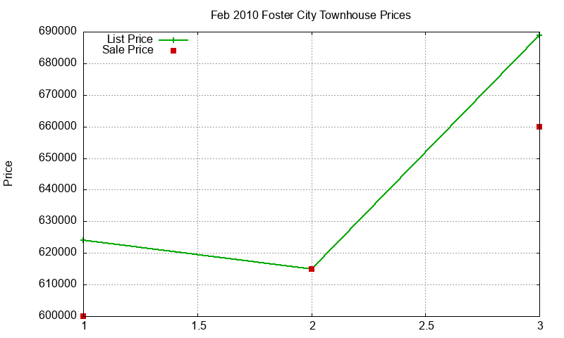 Foster City Townhouses Just Sold 2010-02