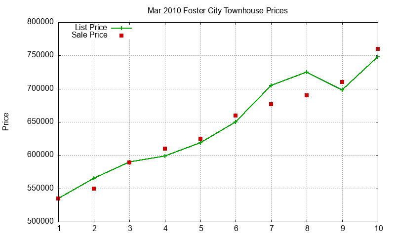 Foster City Townhouses Just Sold 2010-03