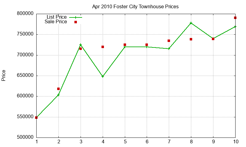 Foster City Townhouses Just Sold 2010-04