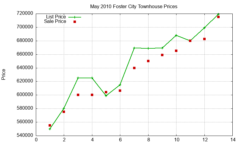 Foster City Townhouses Just Sold 2010-05
