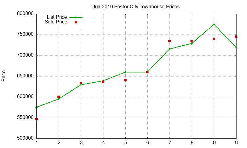 Foster City Townhouses Just Sold 2010-06