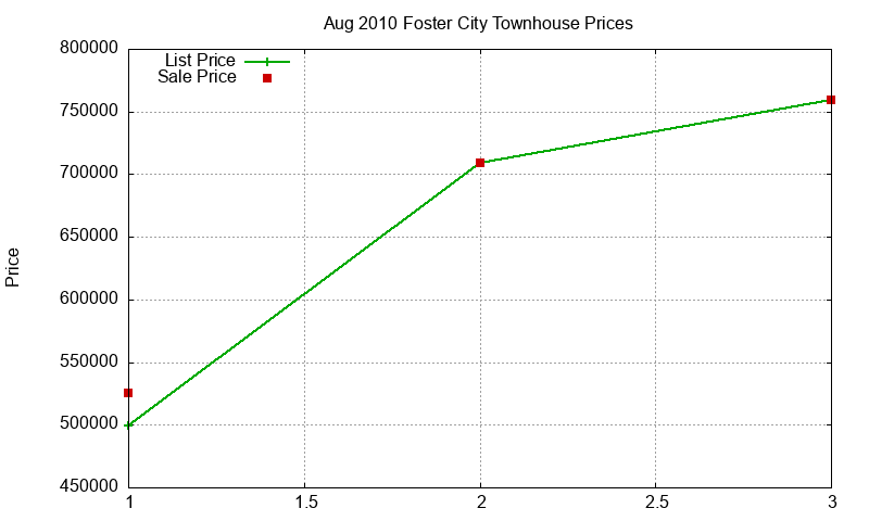 Foster City Townhouses Just Sold 2010-08