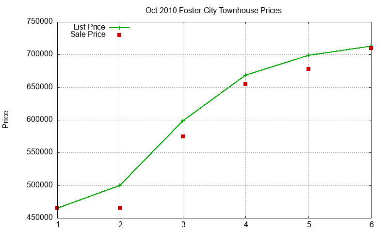 Foster City Townhouses Just Sold 2010-10