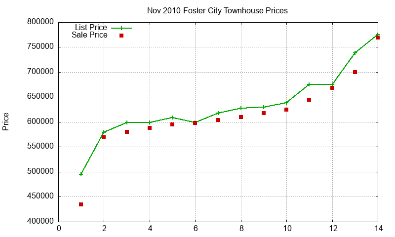 Foster City Townhouses Just Sold 2010-11