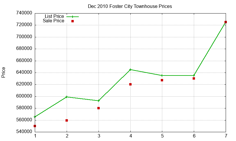 Foster City Townhouses Just Sold 2010-12