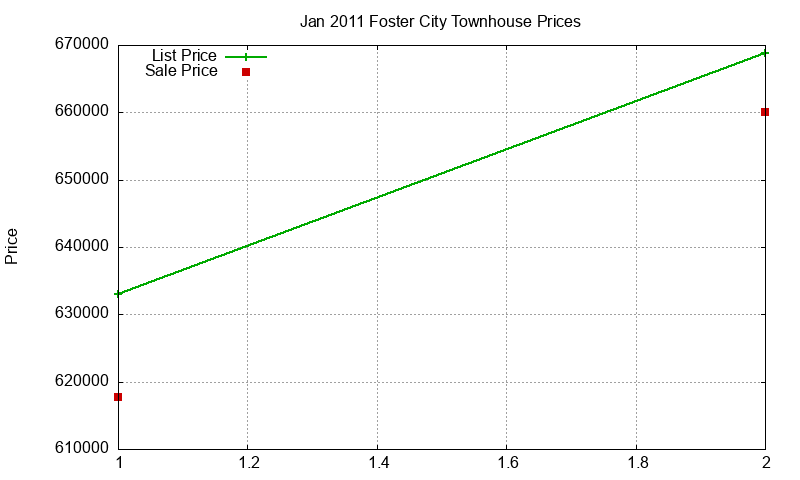 Foster City Townhouses Just Sold 2011-01 Foster City Townhouses Just Sold 2011-01