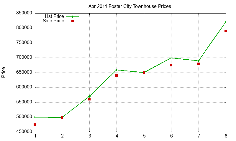 Foster City Townhouses Just Sold 2011-04 Foster City Townhouses Just Sold 2011-04