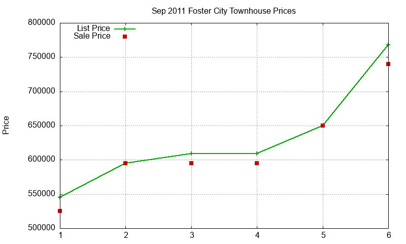 Foster City Townhouses Just Sold 2011-09