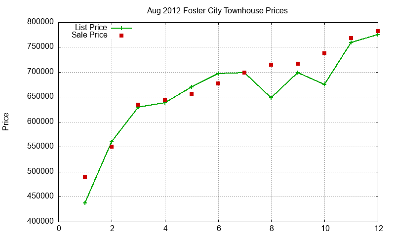 Foster City Townhouses Just Sold 2012-08 Foster City Townhouses Just Sold 2012-08