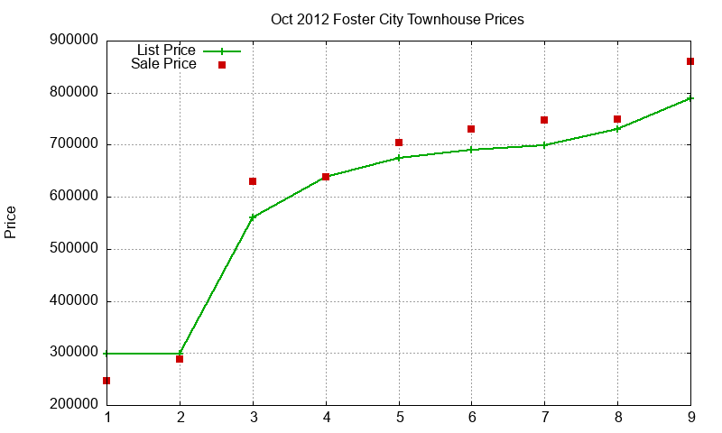 Foster City Townhouses Just Sold 2012-10 Foster City Townhouses Just Sold 2012-10