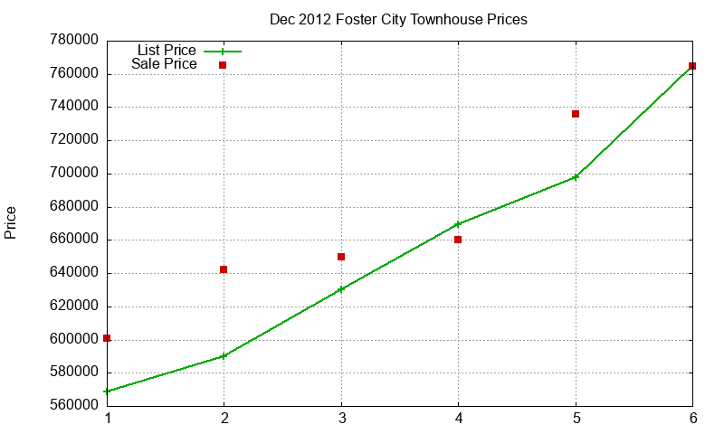 Foster City Townhouses Just Sold 2012-12 Foster City Townhouses Just Sold 2012-12