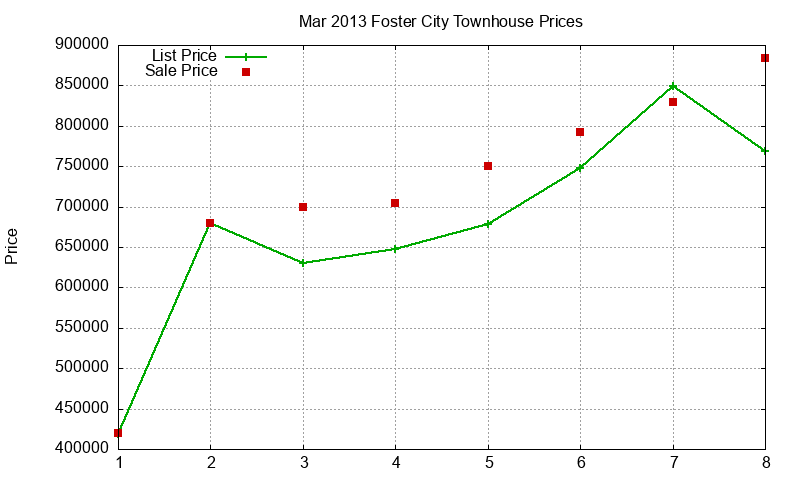 Foster City Townhouses Just Sold 2013-03