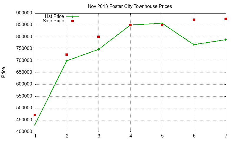 Foster City Townhouses Just Sold 2013-11