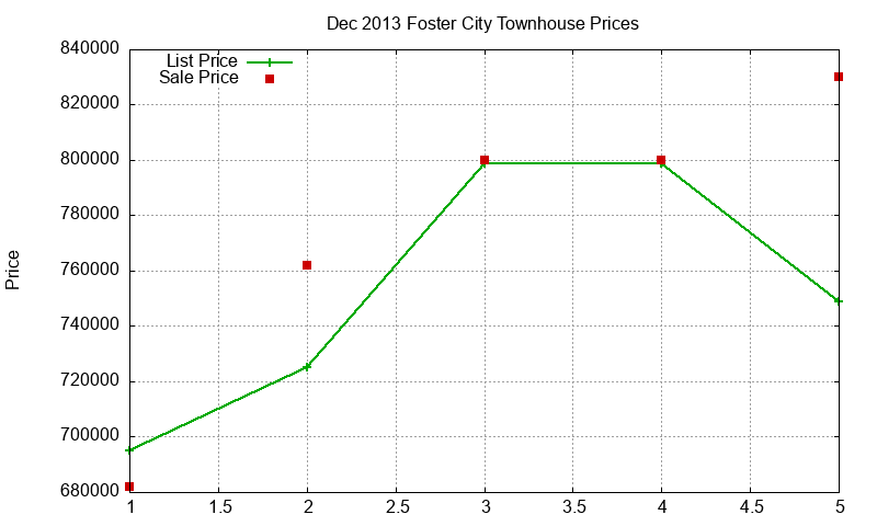 Foster City Townhouses Just Sold 2013-12