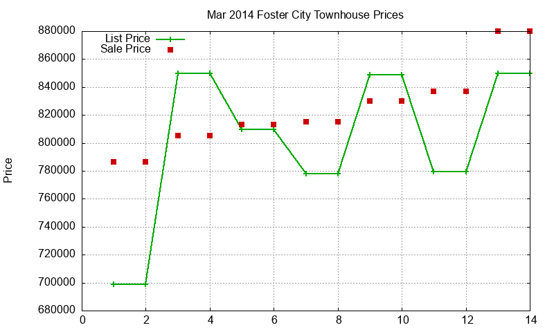 Foster City Townhouses Just Sold 2014-03