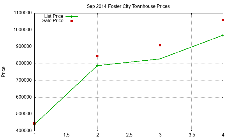 Foster City Townhouses Just Sold 2014-09