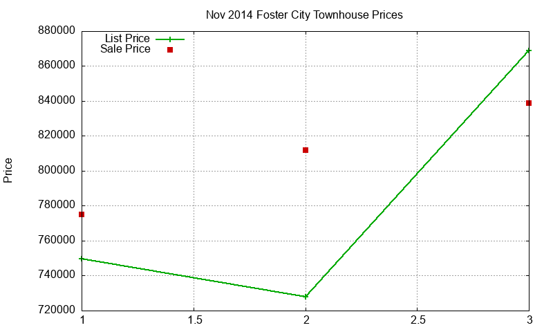 Foster City Townhouses Just Sold 2014-11