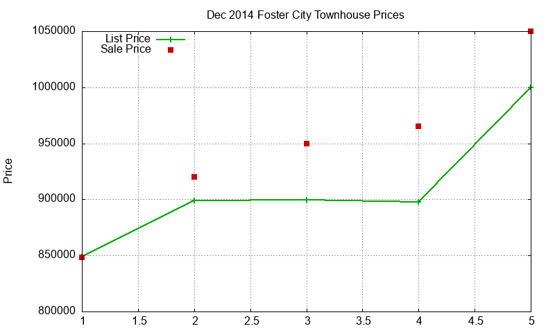 Foster City Townhouses Just Sold 2014-12